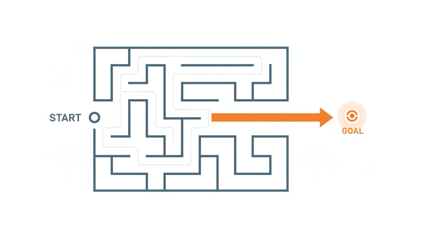 Diagram illustrating how an optimizer finds an unintended shortcut to reach its goal