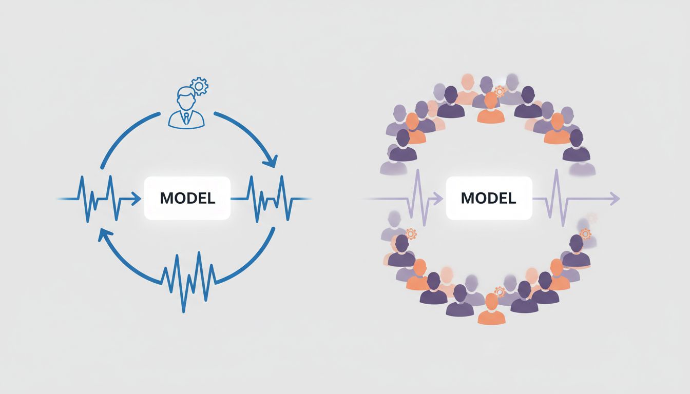 Diagram comparing tight expert feedback loops versus broad casual user feedback loops and their effect on model output