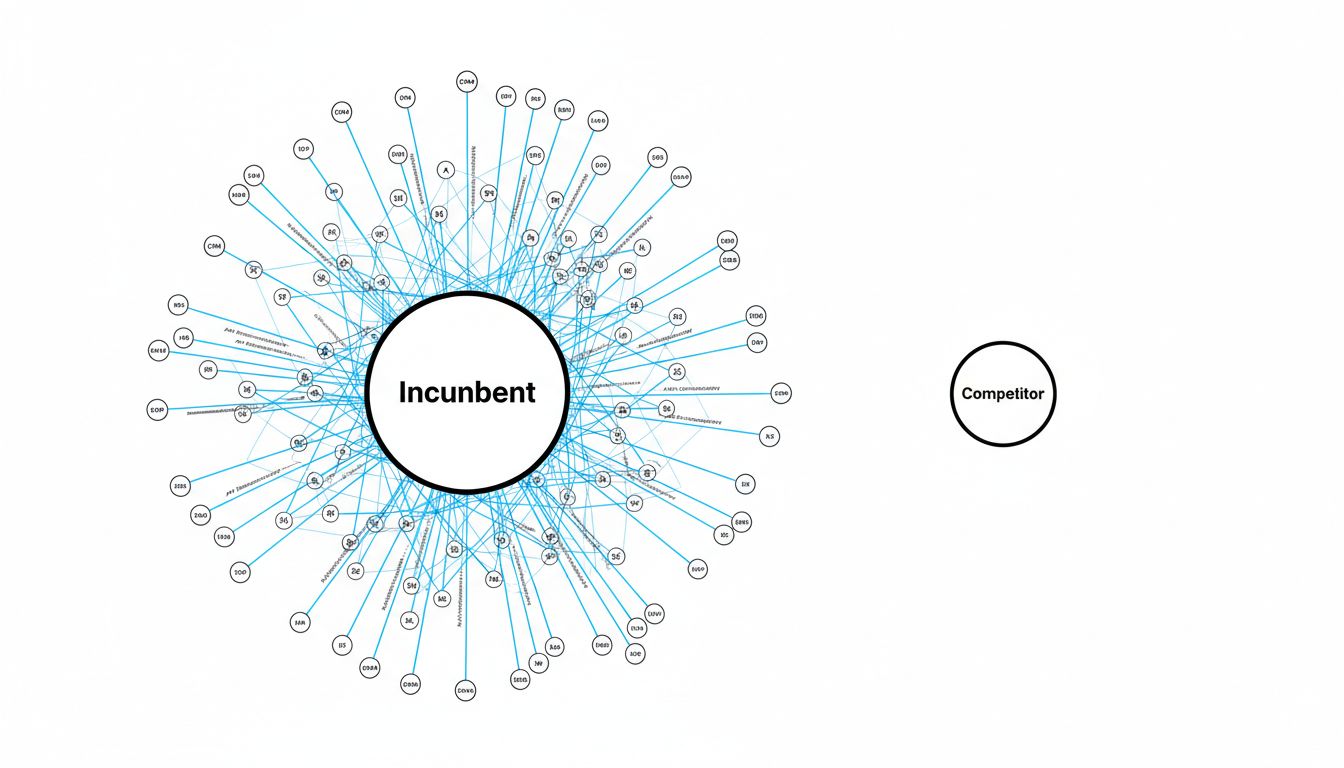 Diagram showing how API dependencies create an ecosystem advantage for incumbents over challengers