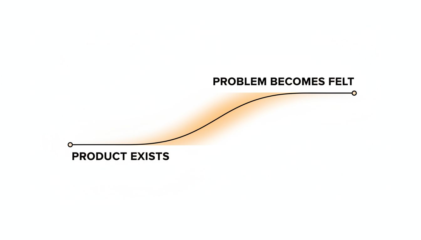 Diagram showing a product curve preceding and then converging with a problem-awareness curve over time