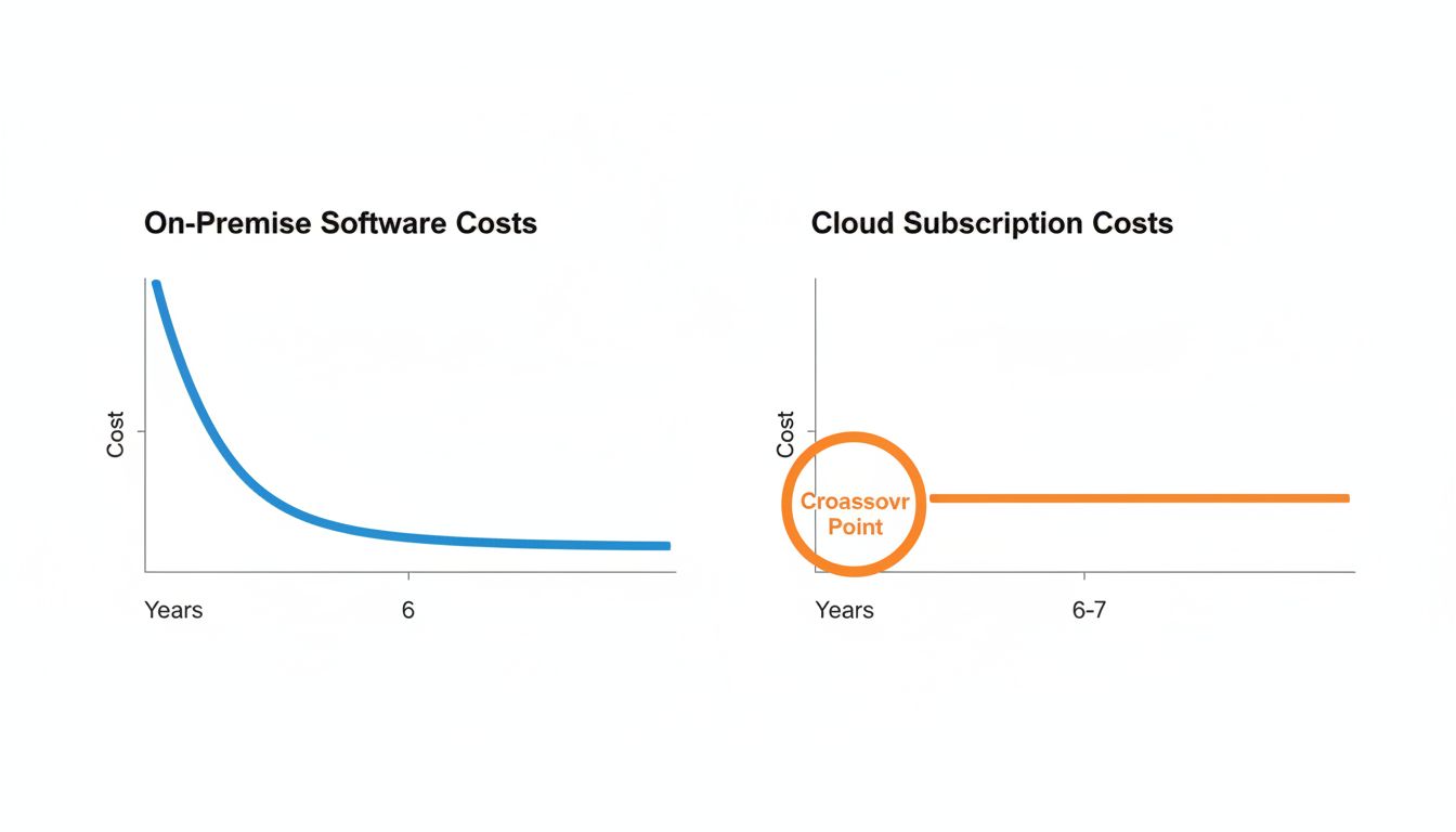 Cost comparison chart showing on-premise versus cloud subscription costs over 10 years with crossover point highlighted