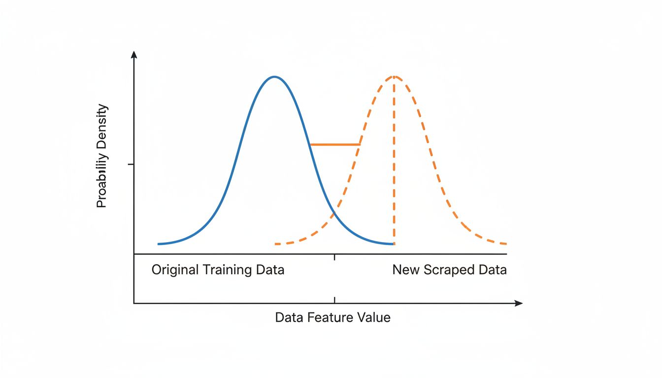 Graph showing distribution mismatch between original training data and newly added scraped data with offset bell curves