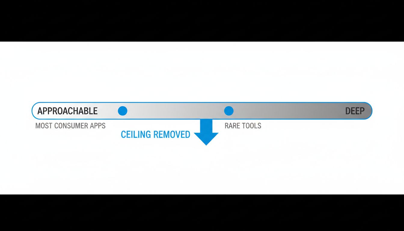 Diagram showing how most consumer software clusters at the shallow end of a depth spectrum
