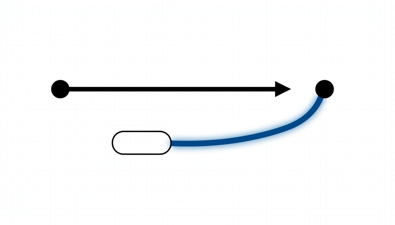 Diagram showing two paths to the same destination, with the longer detour route highlighted as the successful one