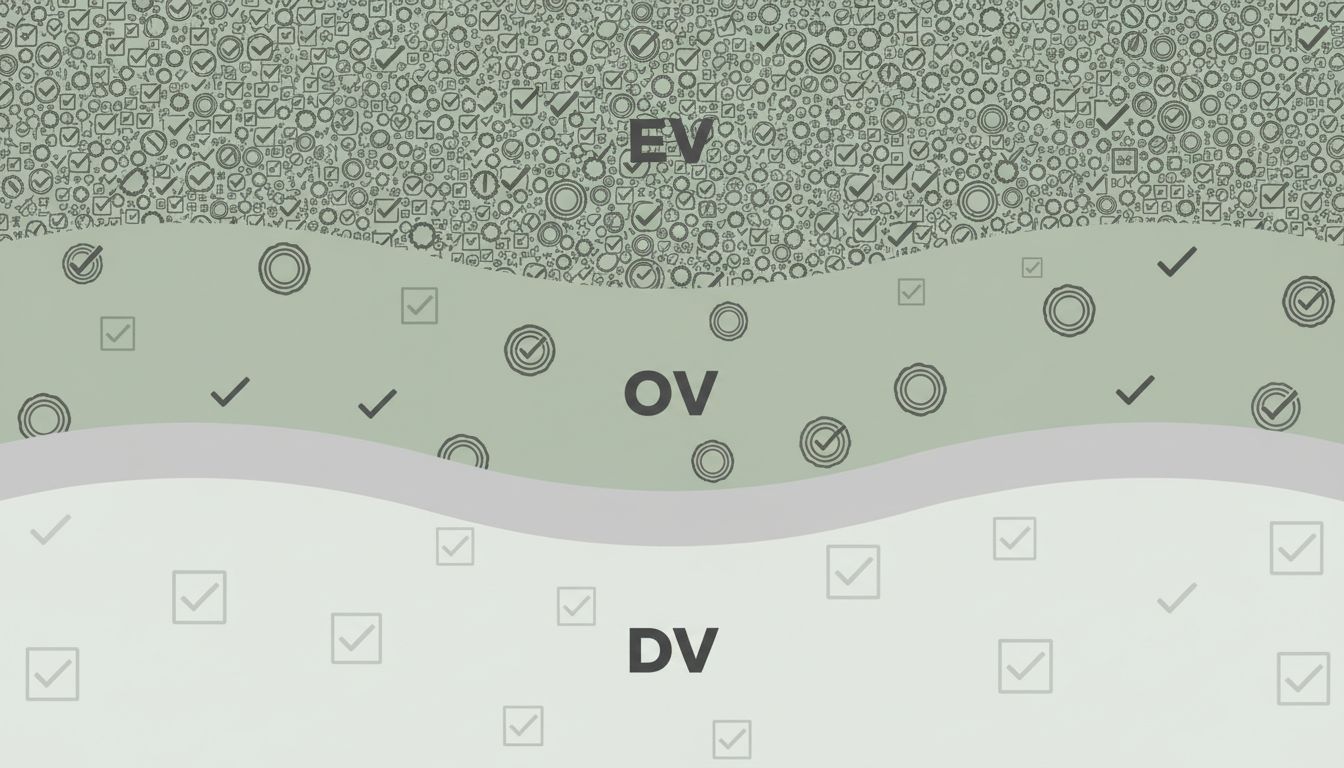 Diagram comparing the three SSL certificate validation levels: Domain Validation, Organization Validation, and Extended Validation