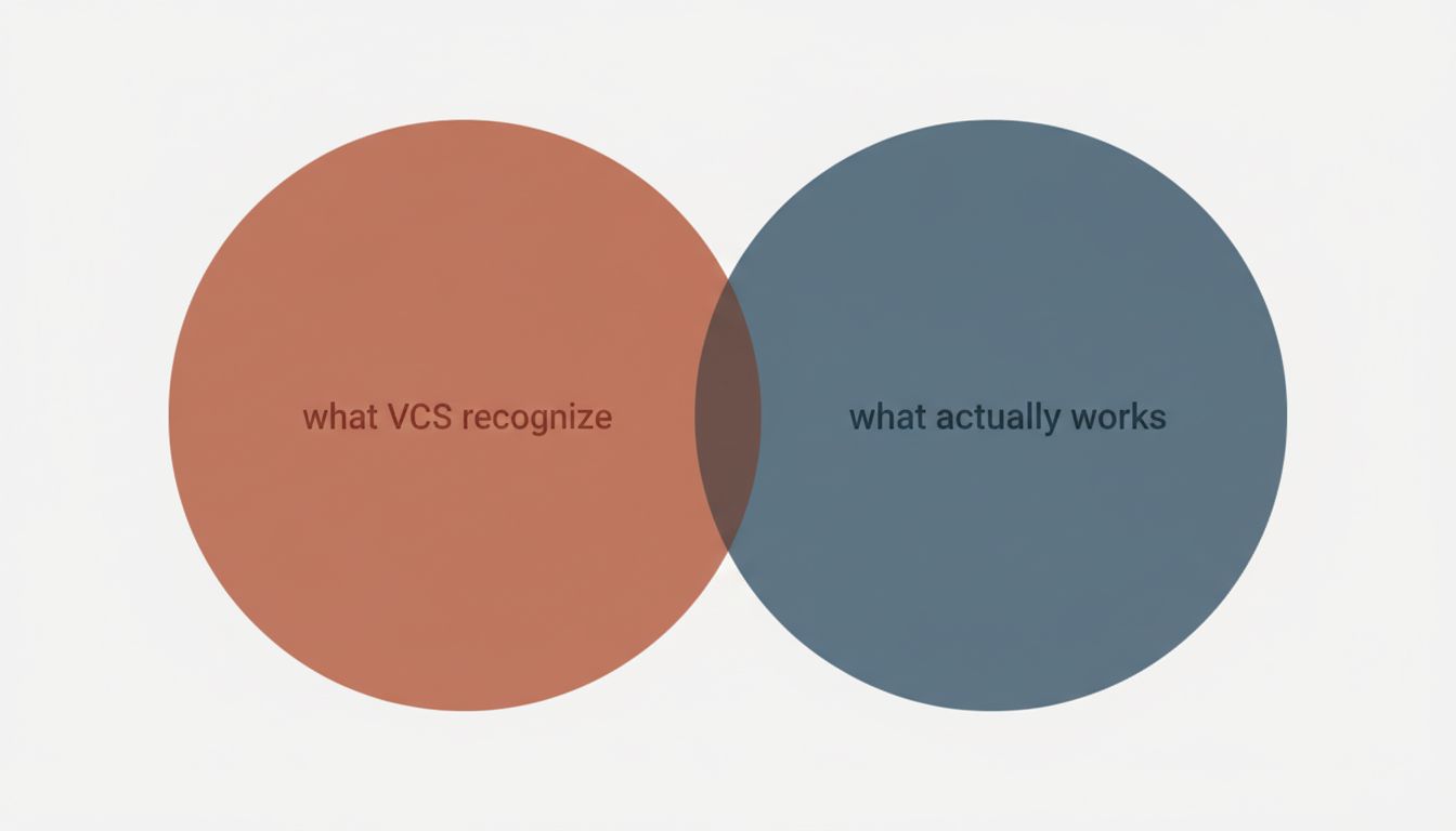 Venn diagram showing the small overlap between what venture capitalists recognize as fundable patterns and what actually becomes successful