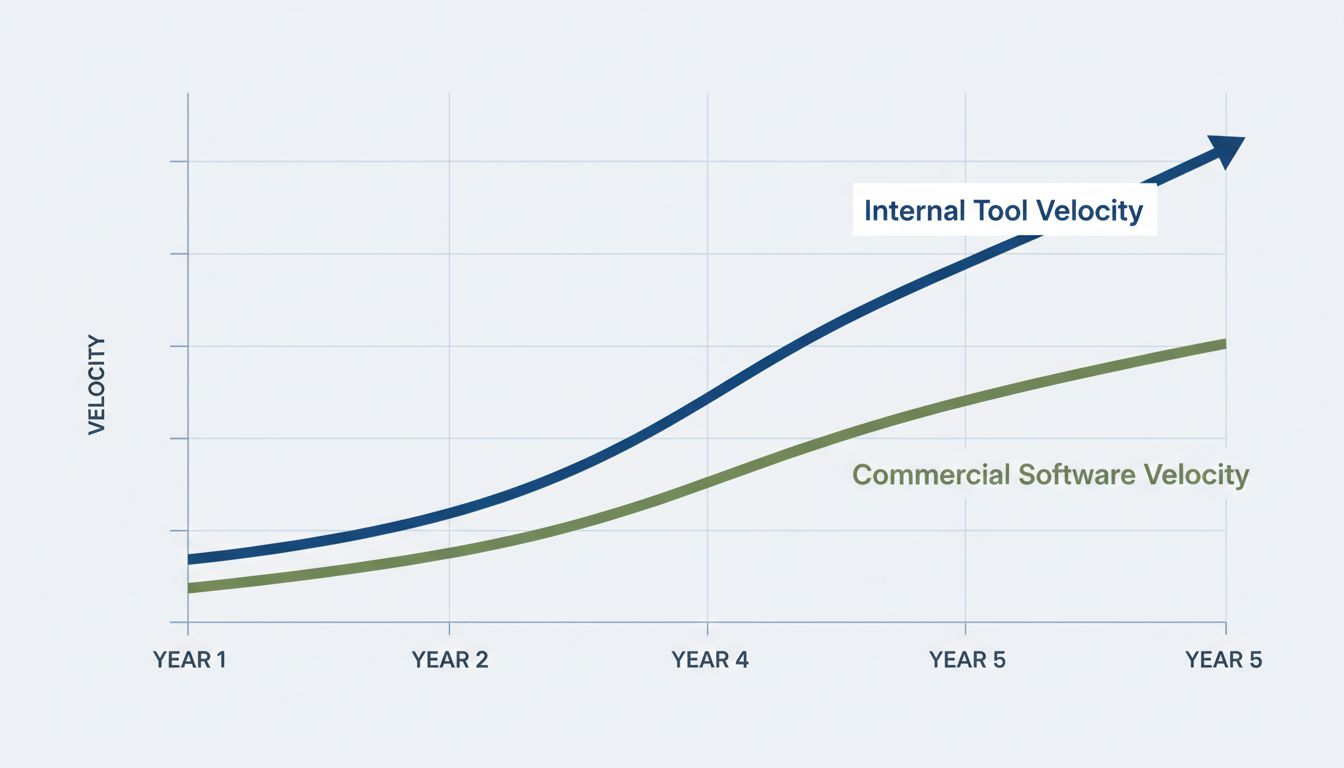 Line graph showing how internal tool development velocity compounds over time compared to commercial software