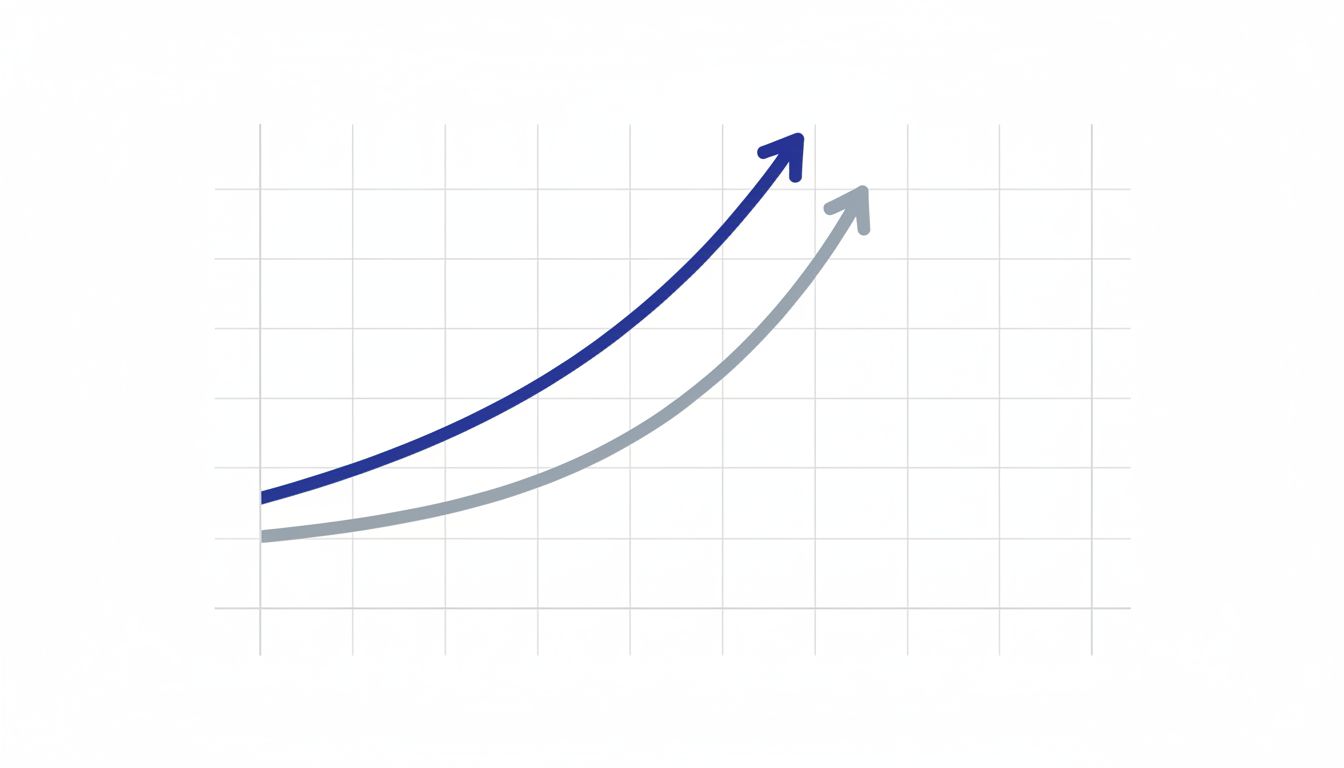 Two diverging compound growth curves, one rising steeply and one flattening over time