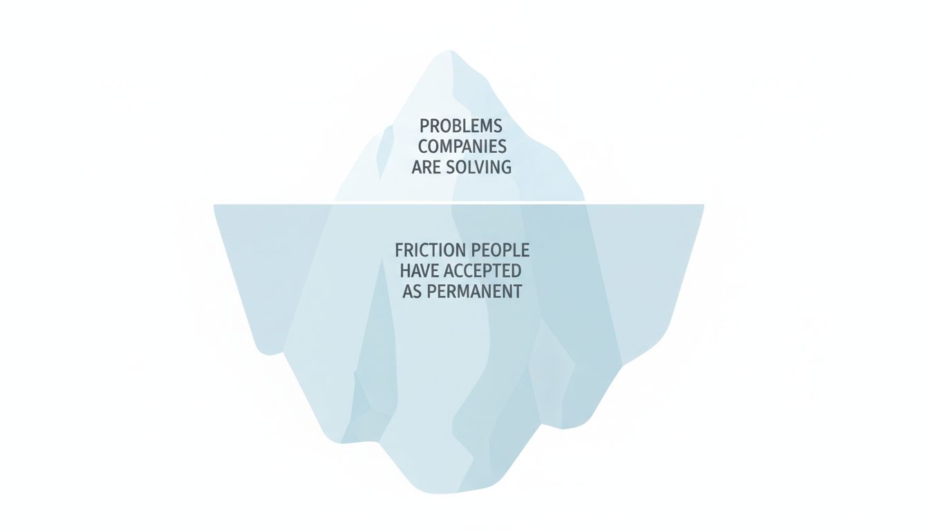 Iceberg diagram showing a small visible section of named problems above water and a massive submerged section of unnamed friction below