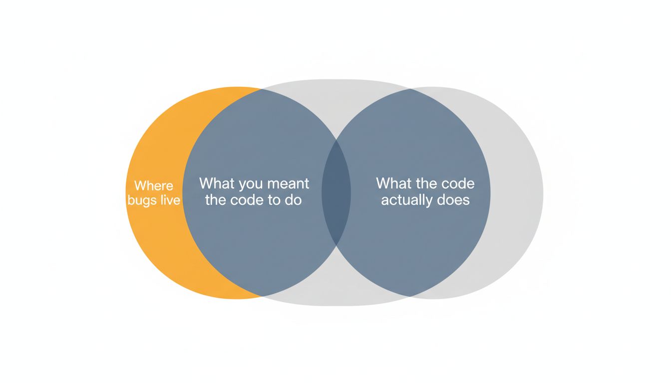 Venn diagram showing the gap between code intent and code implementation as the space where bugs live