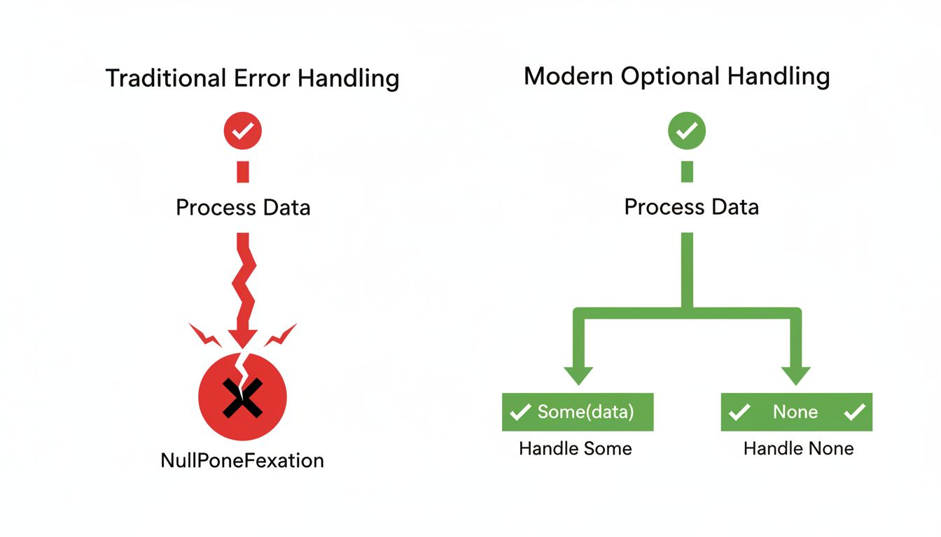 Diagram comparing a nullable type system that allows crashes versus an option type that forces explicit handling of absence