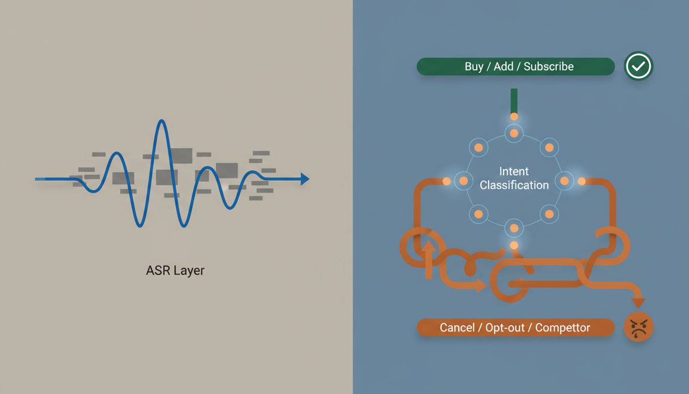 Diagram of voice assistant intent classification pipeline showing asymmetric routing between purchase and cancellation commands