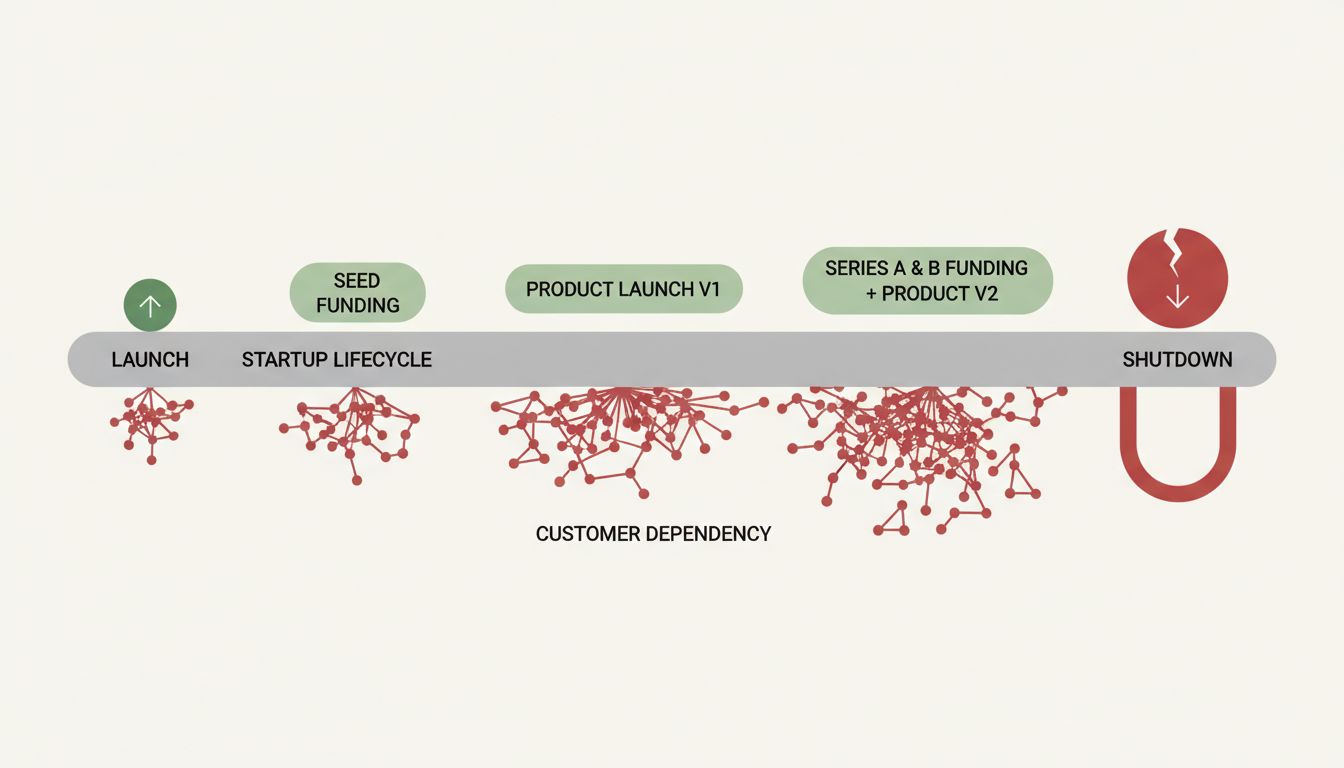 Timeline diagram showing how customer dependency on a startup grows over time while the startup's ability to support them collapses at shutdown