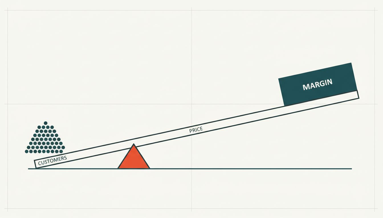 Diagram of a lever representing price as a strategic positioning tool, not just a revenue variable