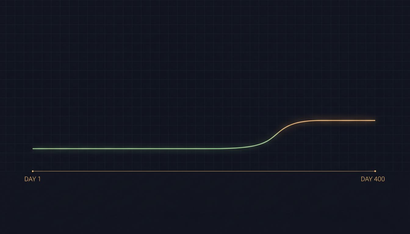 Diagram showing a metric slowly drifting above its baseline over 400 days without triggering any alerts