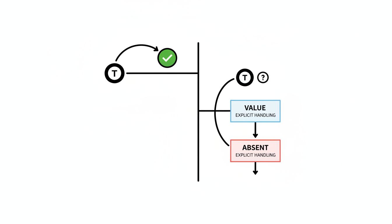 Diagram comparing nullable types requiring explicit handling versus non-nullable types that flow directly to use