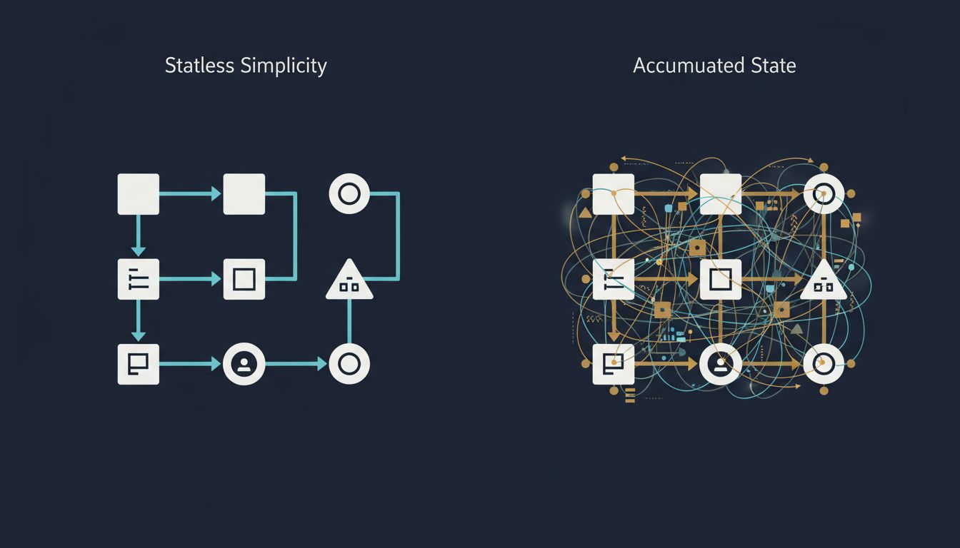Diagram comparing a clean stateless architecture to a tangled stateful one