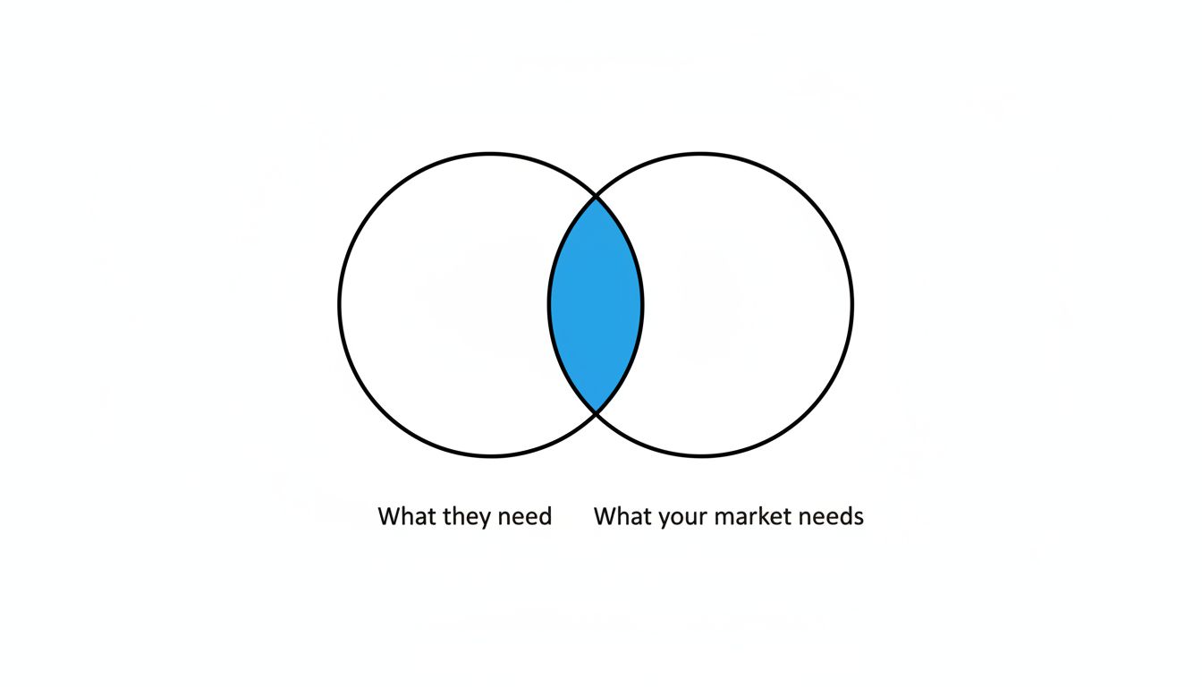Venn diagram showing small overlap between a corrosive customer's needs and the actual target market's needs