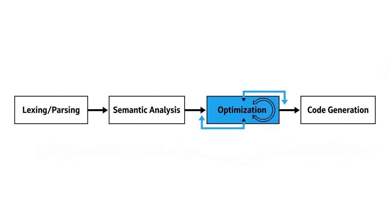 Diagram of the four compiler pipeline stages: lexing and parsing, semantic analysis, optimization, and code generation