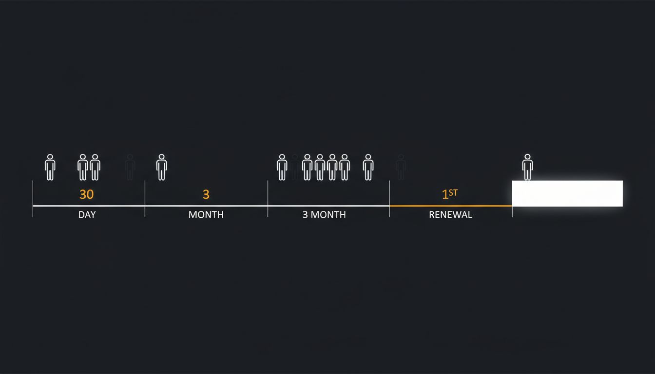 Timeline diagram showing customer churn spikes at day 30, month 3, and first renewal