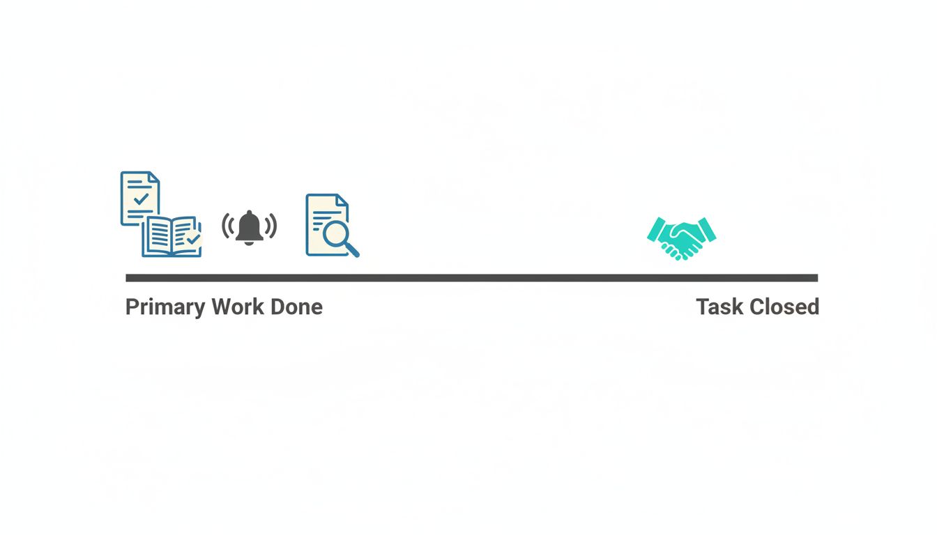 Spectrum diagram showing the gap between completing primary work and fully closing a task