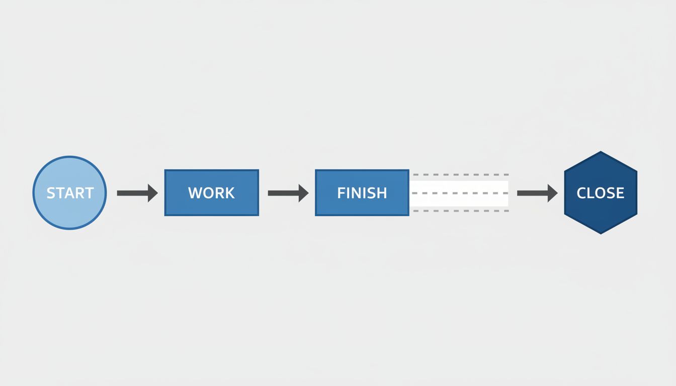 Diagram showing a task lifecycle where the closing step is visually separated from the finishing step