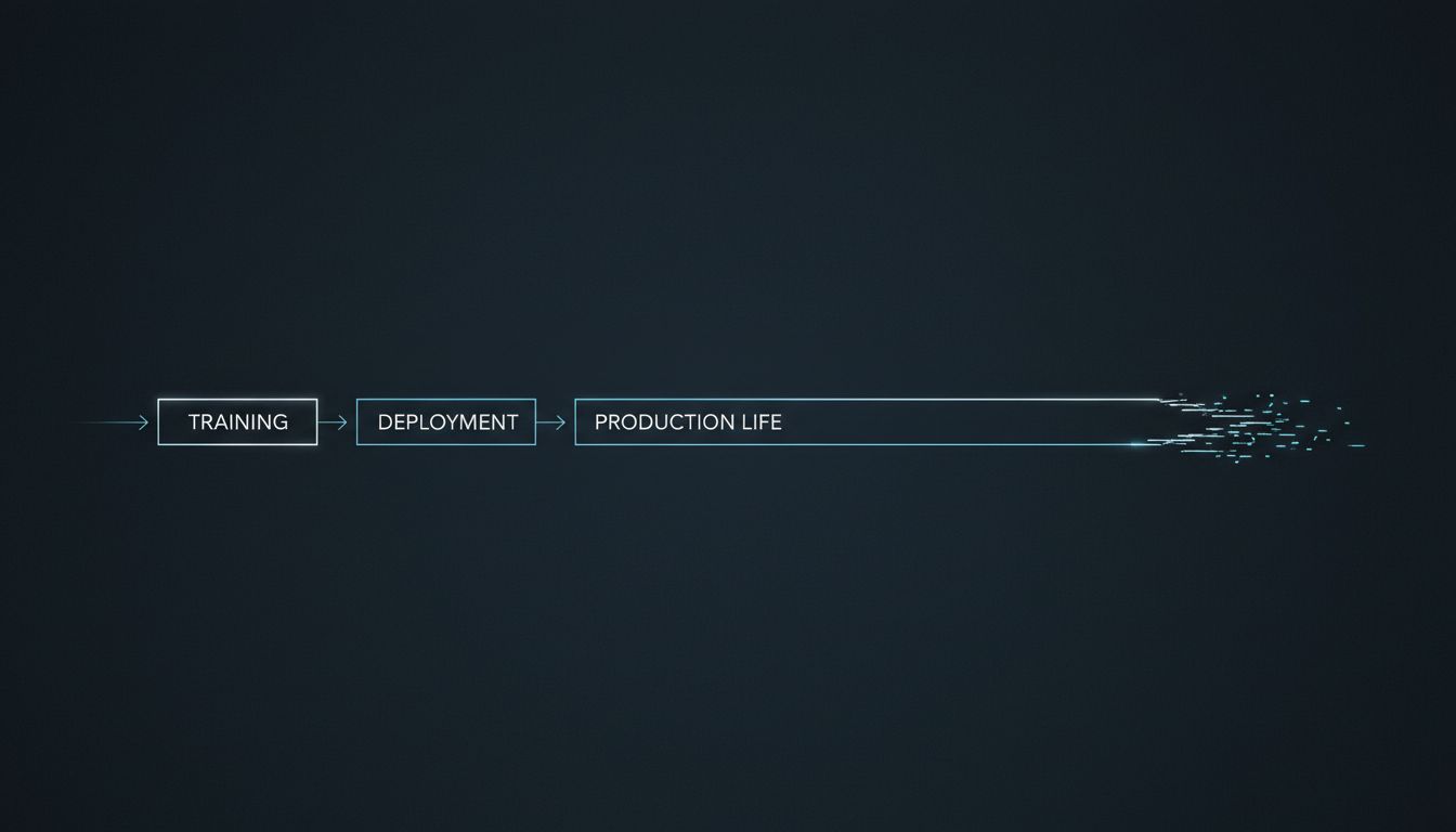 Timeline showing the relative length of model training versus production lifetime, with drift illustrated as gradual divergence