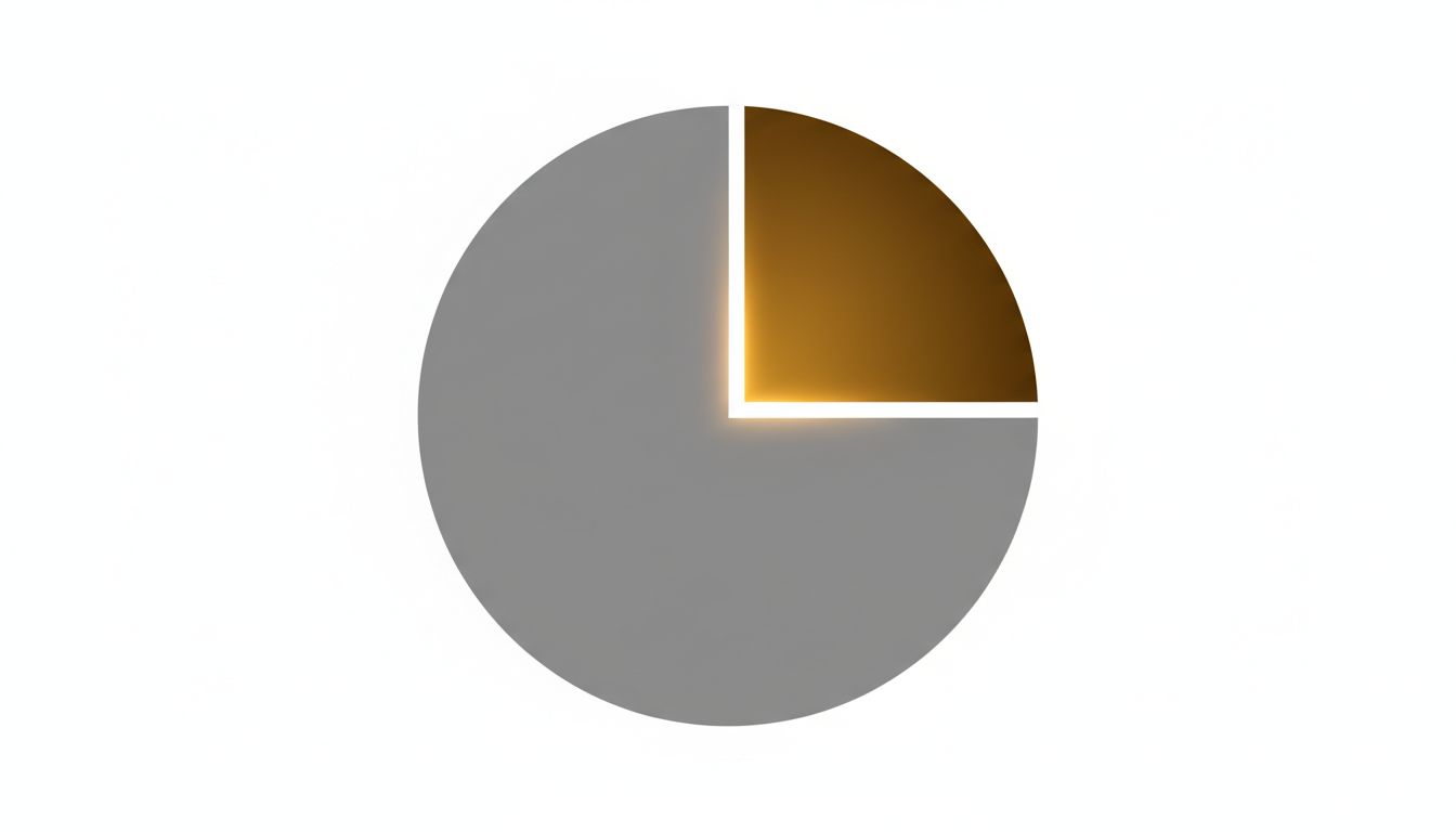Stylized pie chart showing a smaller high-value market segment appearing more valuable than a larger low-margin segment