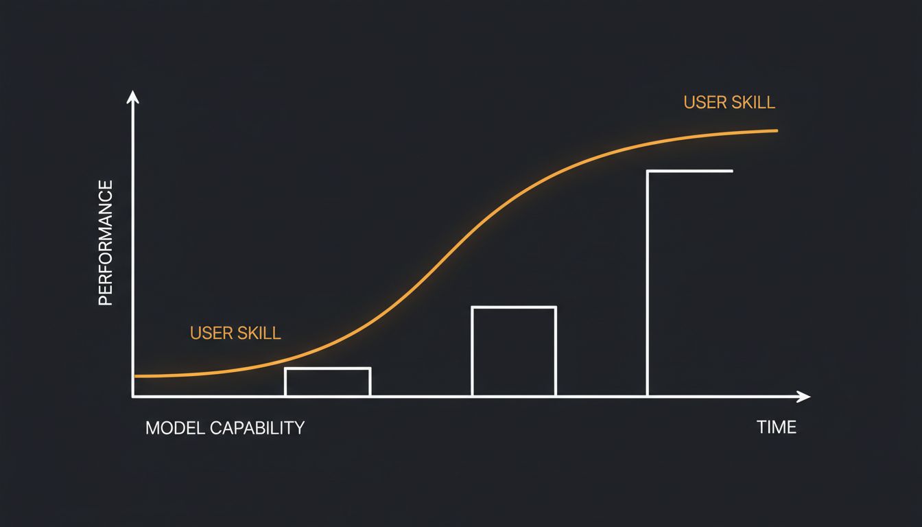 Diagram showing model capability as a step function and user skill as a smooth rising curve over time