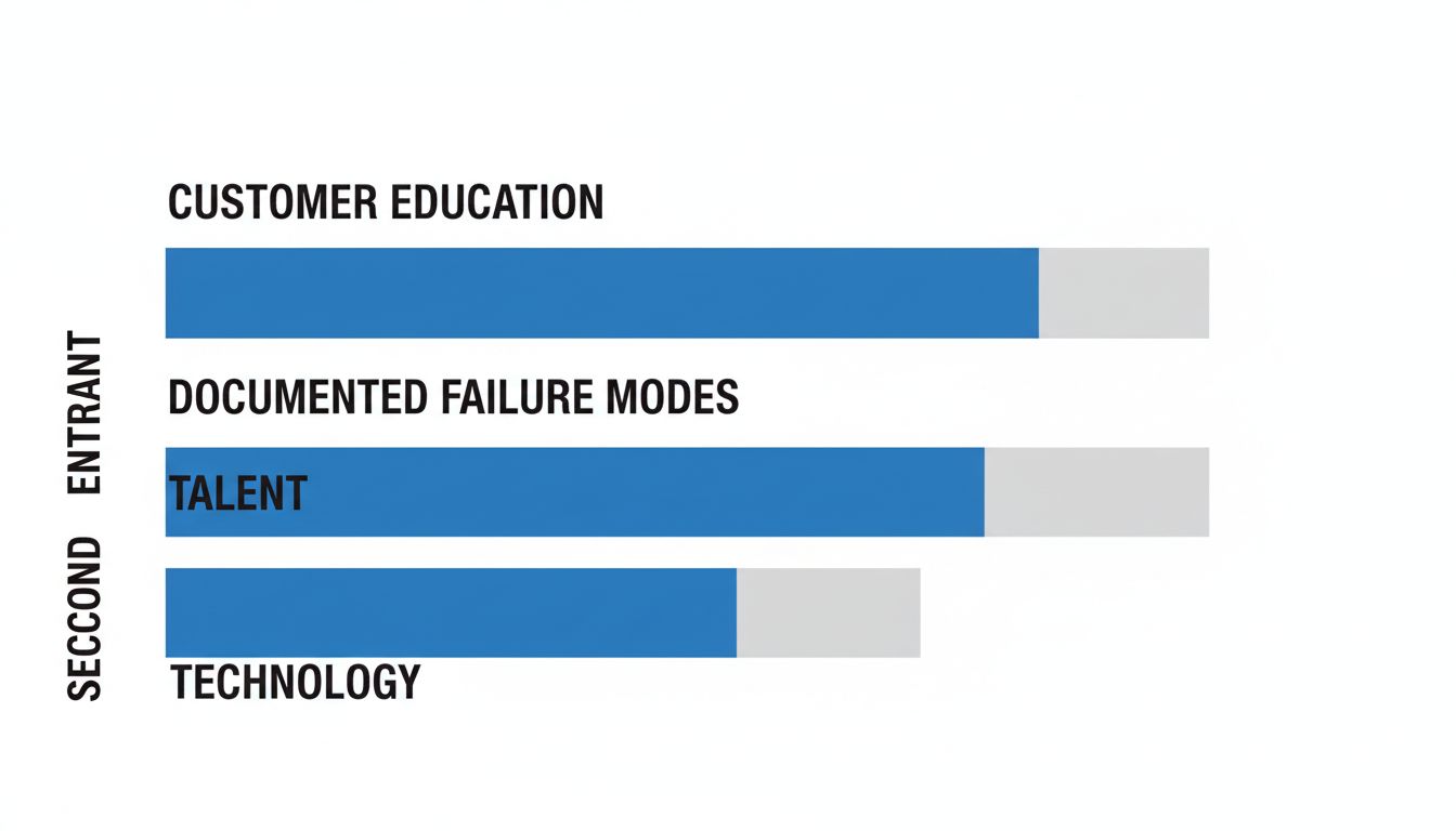 Diagram showing structural advantages that accrue to second-mover companies in a market