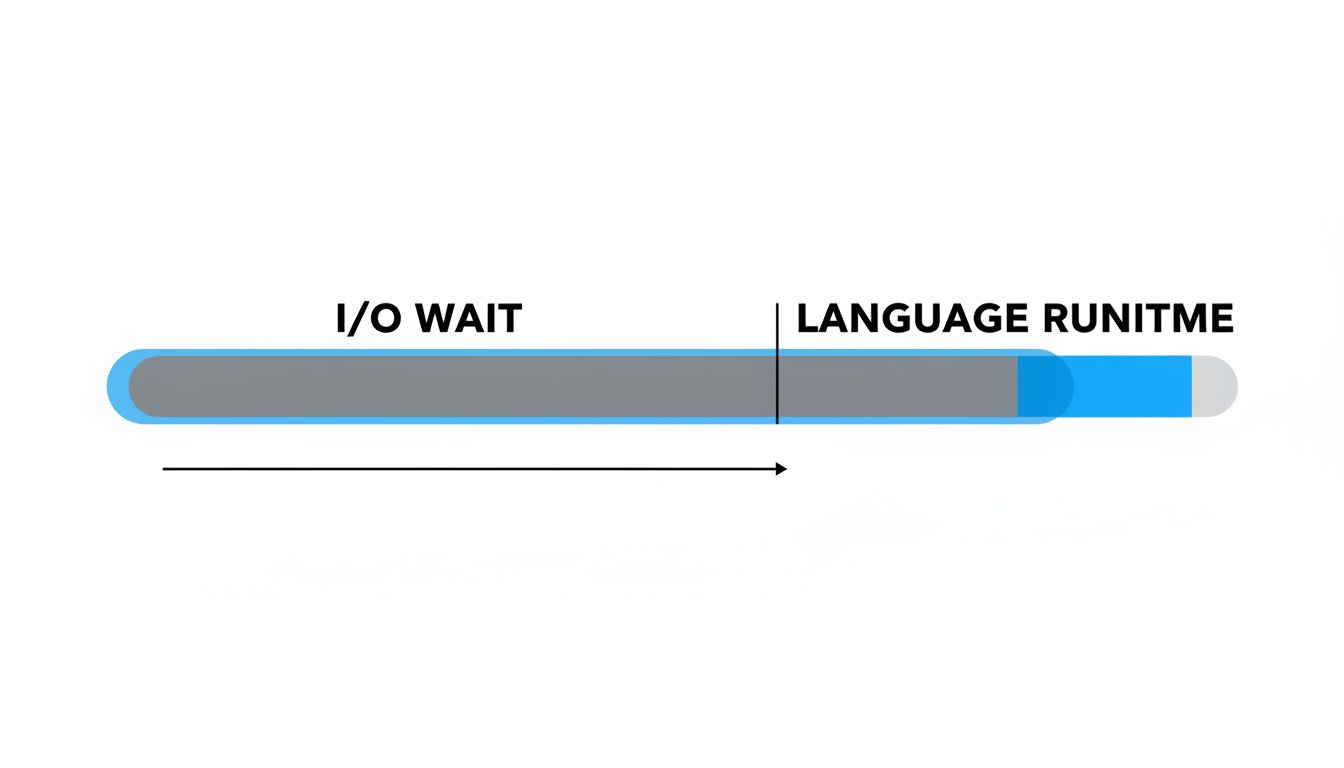Bar diagram showing that I/O wait dominates web request time while language runtime occupies only a small fraction
