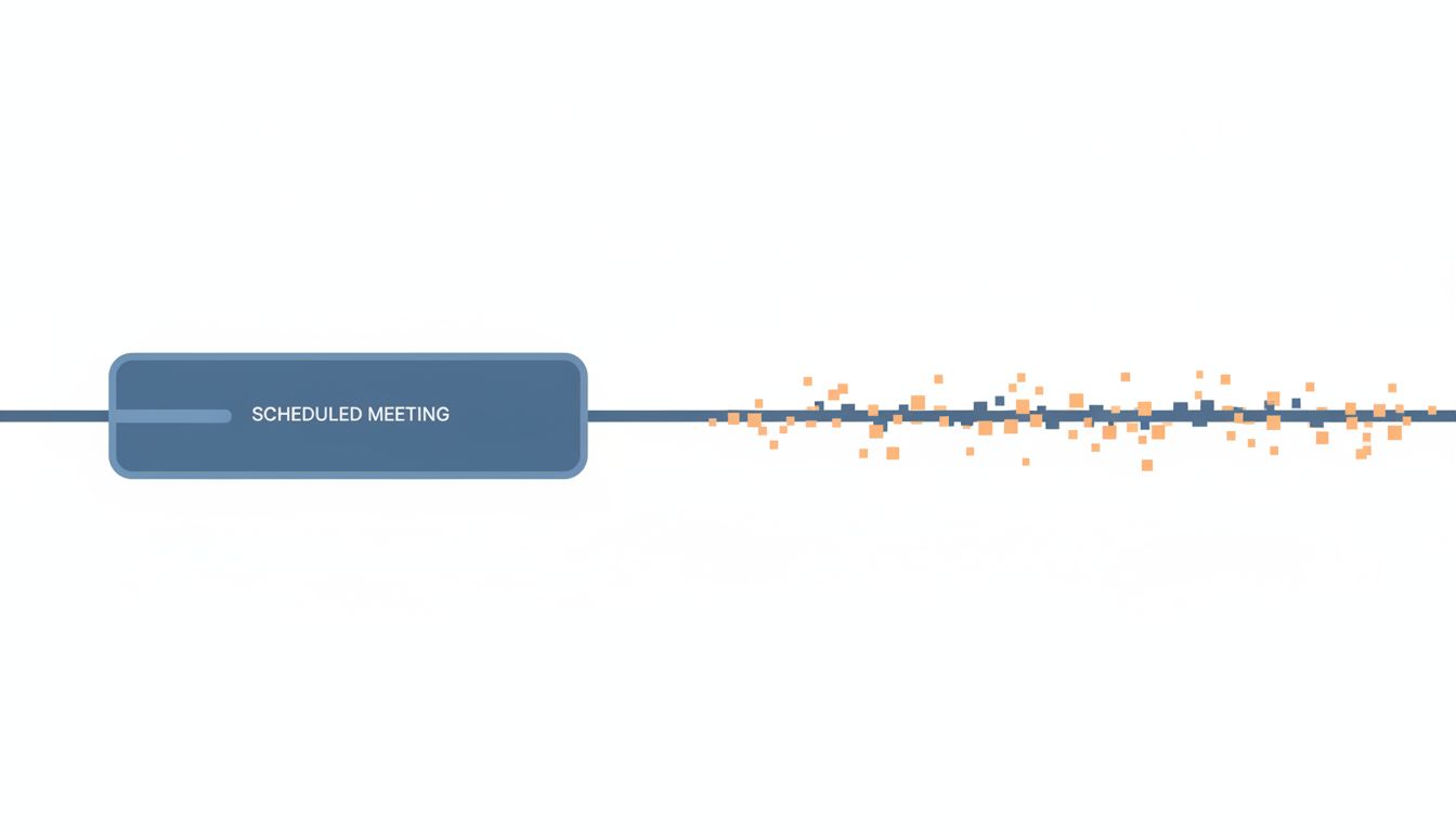 Diagram comparing the impact of a single scheduled meeting versus many small unplanned interruptions on a timeline