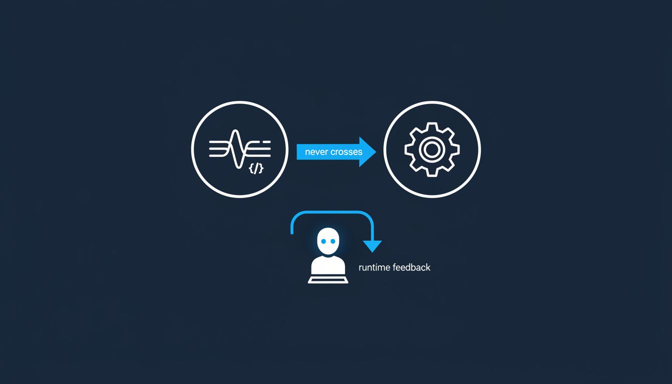 Diagram showing the one-way relationship between LLM pattern matching and actual code execution, with runtime feedback looping back to the developer