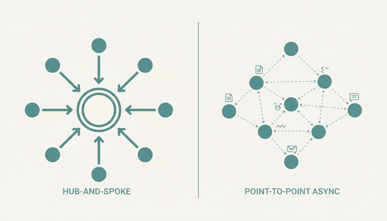 Diagram comparing centralized meeting communication versus direct async communication paths